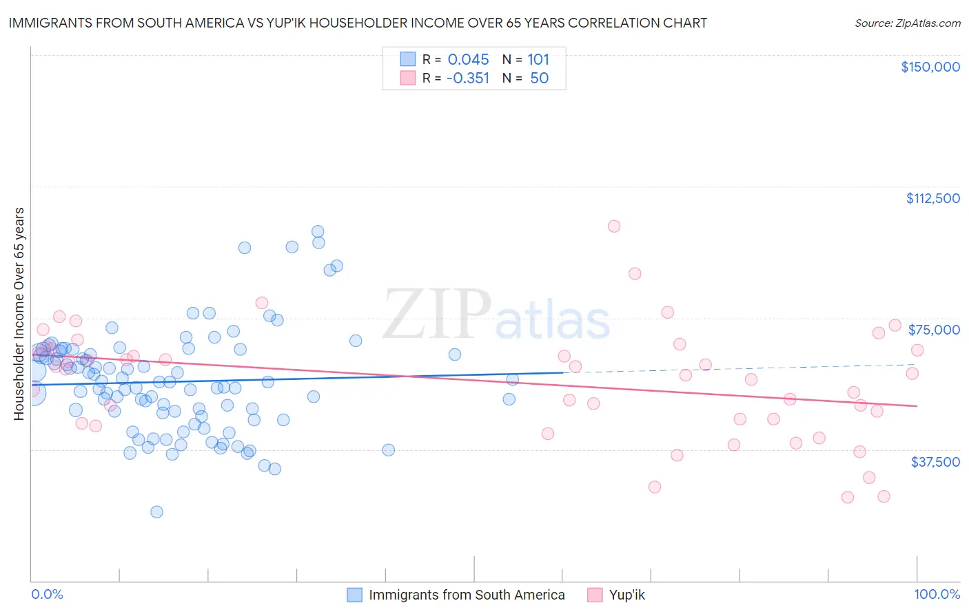 Immigrants from South America vs Yup'ik Householder Income Over 65 years