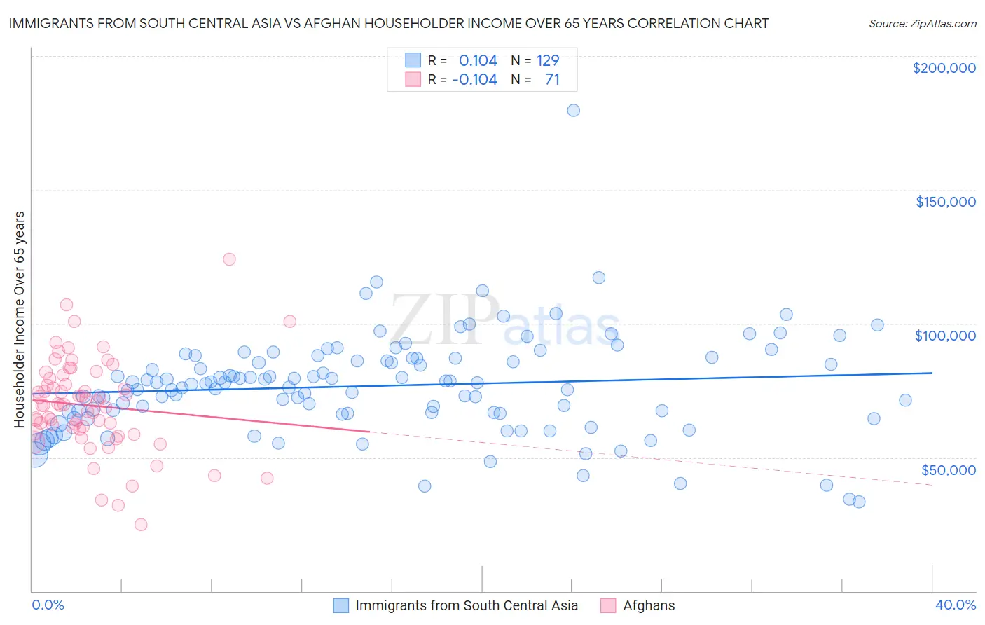 Immigrants from South Central Asia vs Afghan Householder Income Over 65 years