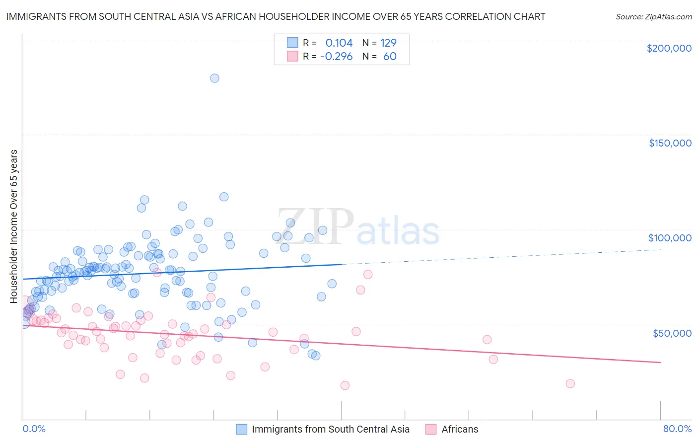 Immigrants from South Central Asia vs African Householder Income Over 65 years