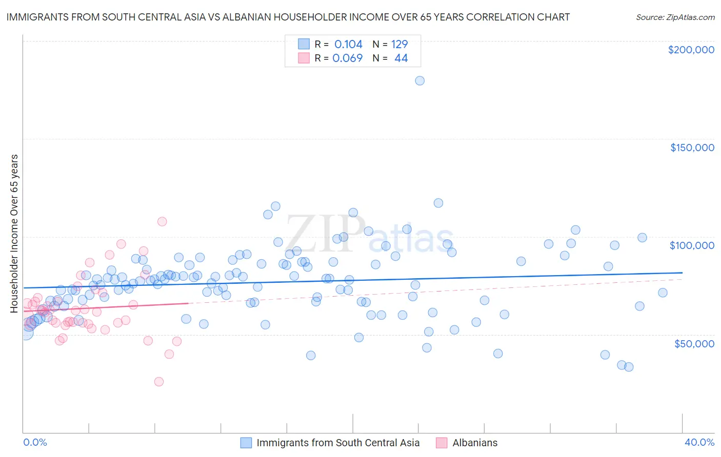 Immigrants from South Central Asia vs Albanian Householder Income Over 65 years