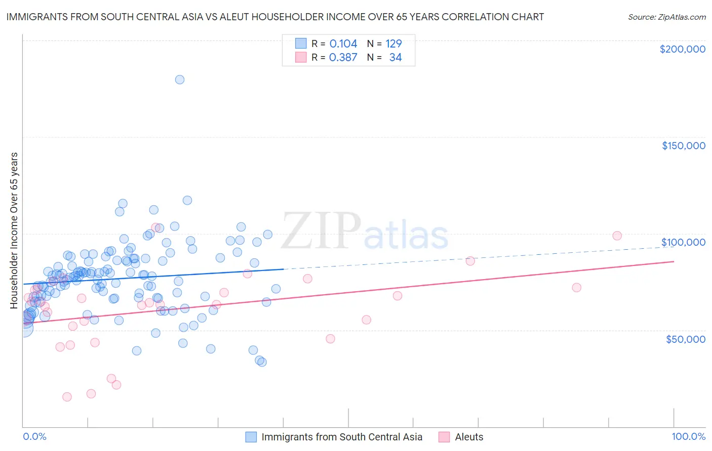 Immigrants from South Central Asia vs Aleut Householder Income Over 65 years