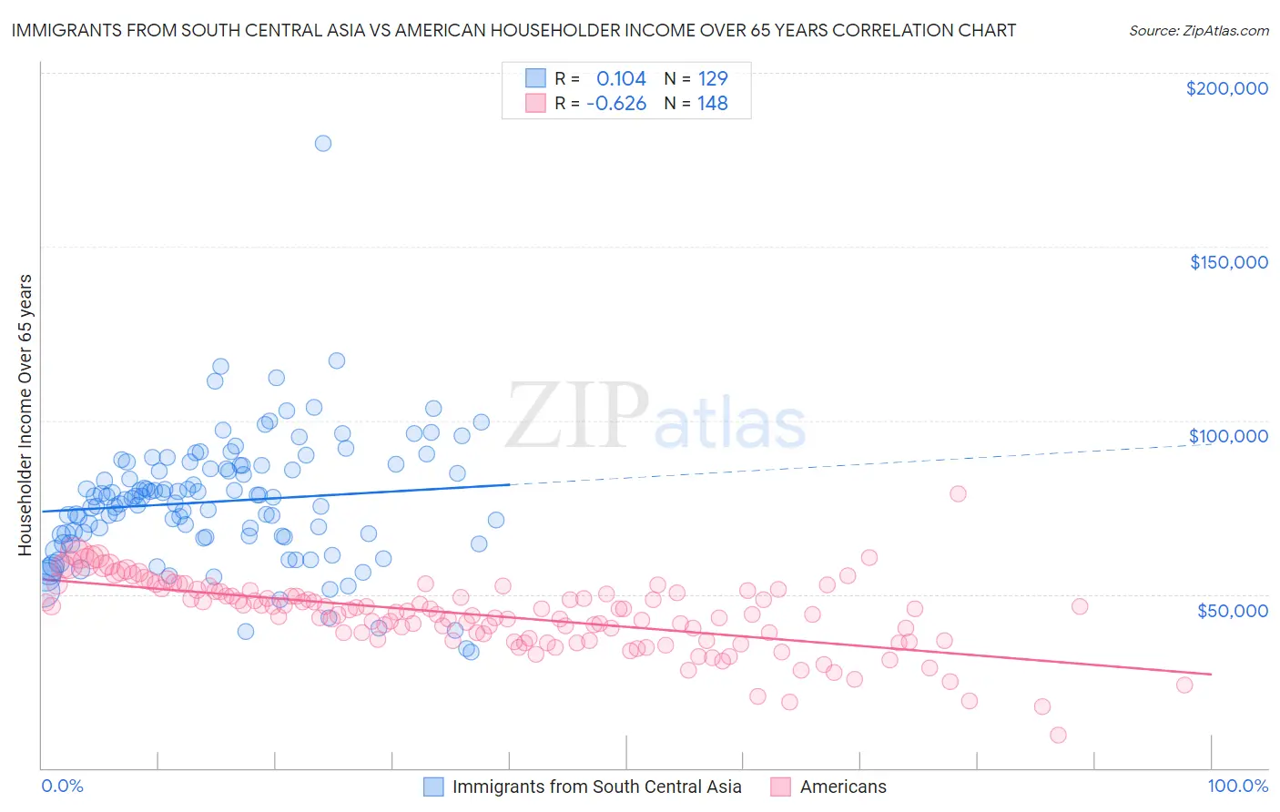 Immigrants from South Central Asia vs American Householder Income Over 65 years