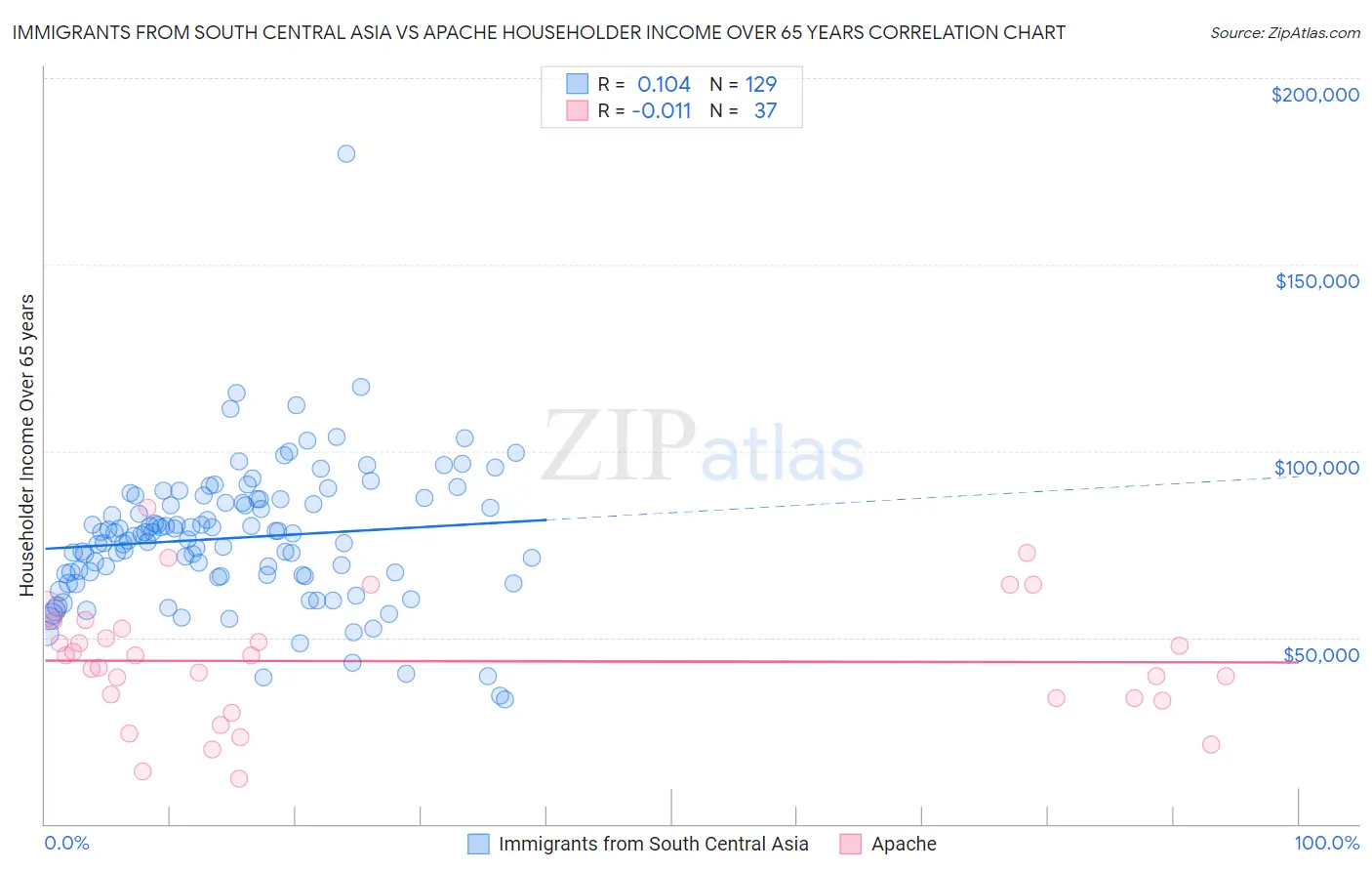 Immigrants from South Central Asia vs Apache Householder Income Over 65 years