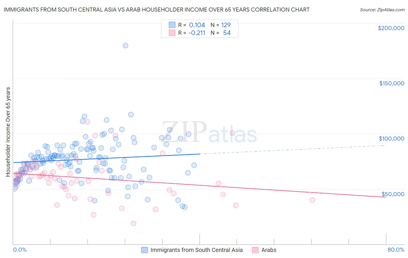 Immigrants from South Central Asia vs Arab Householder Income Over 65 years