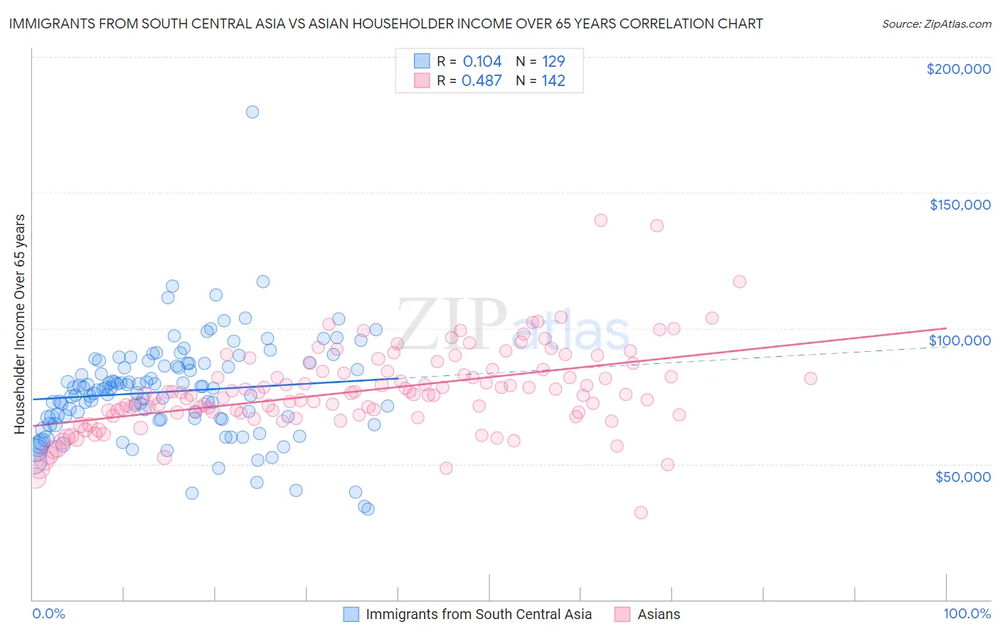Immigrants from South Central Asia vs Asian Householder Income Over 65 years