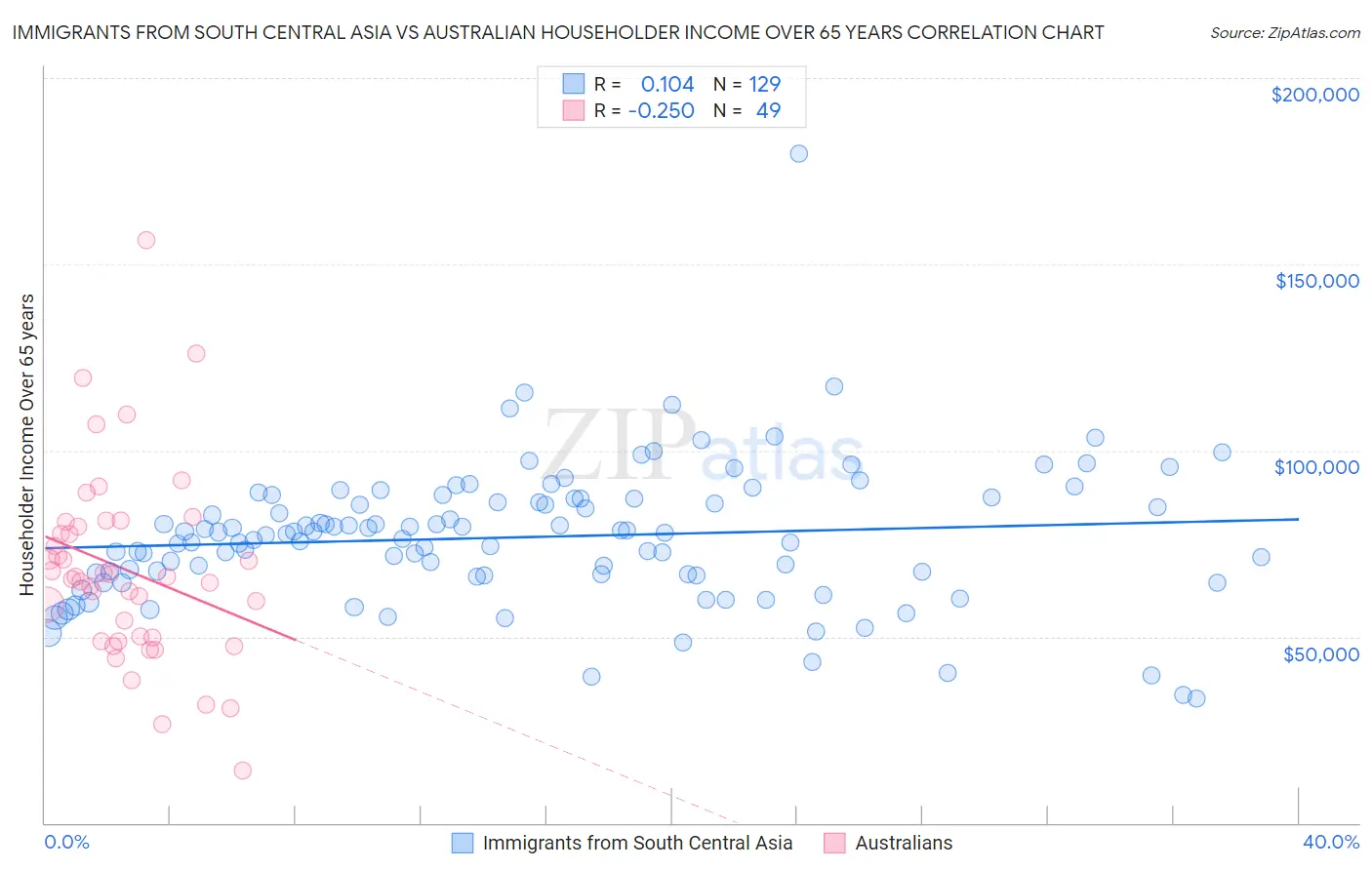 Immigrants from South Central Asia vs Australian Householder Income Over 65 years