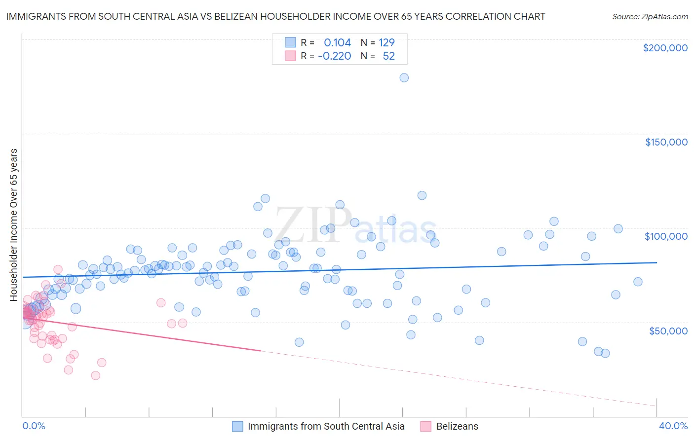Immigrants from South Central Asia vs Belizean Householder Income Over 65 years