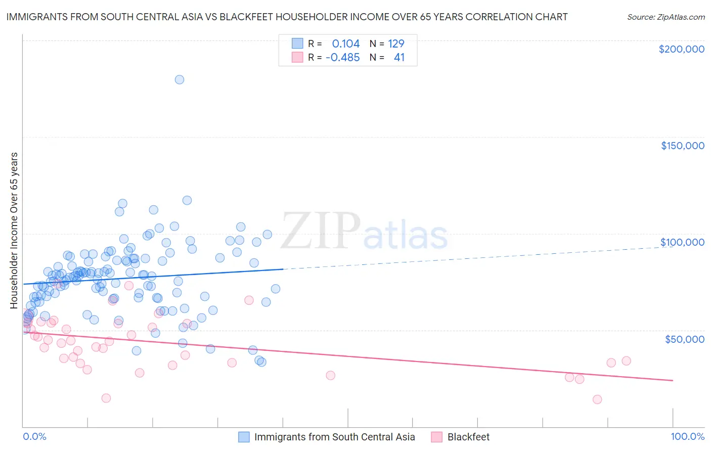 Immigrants from South Central Asia vs Blackfeet Householder Income Over 65 years