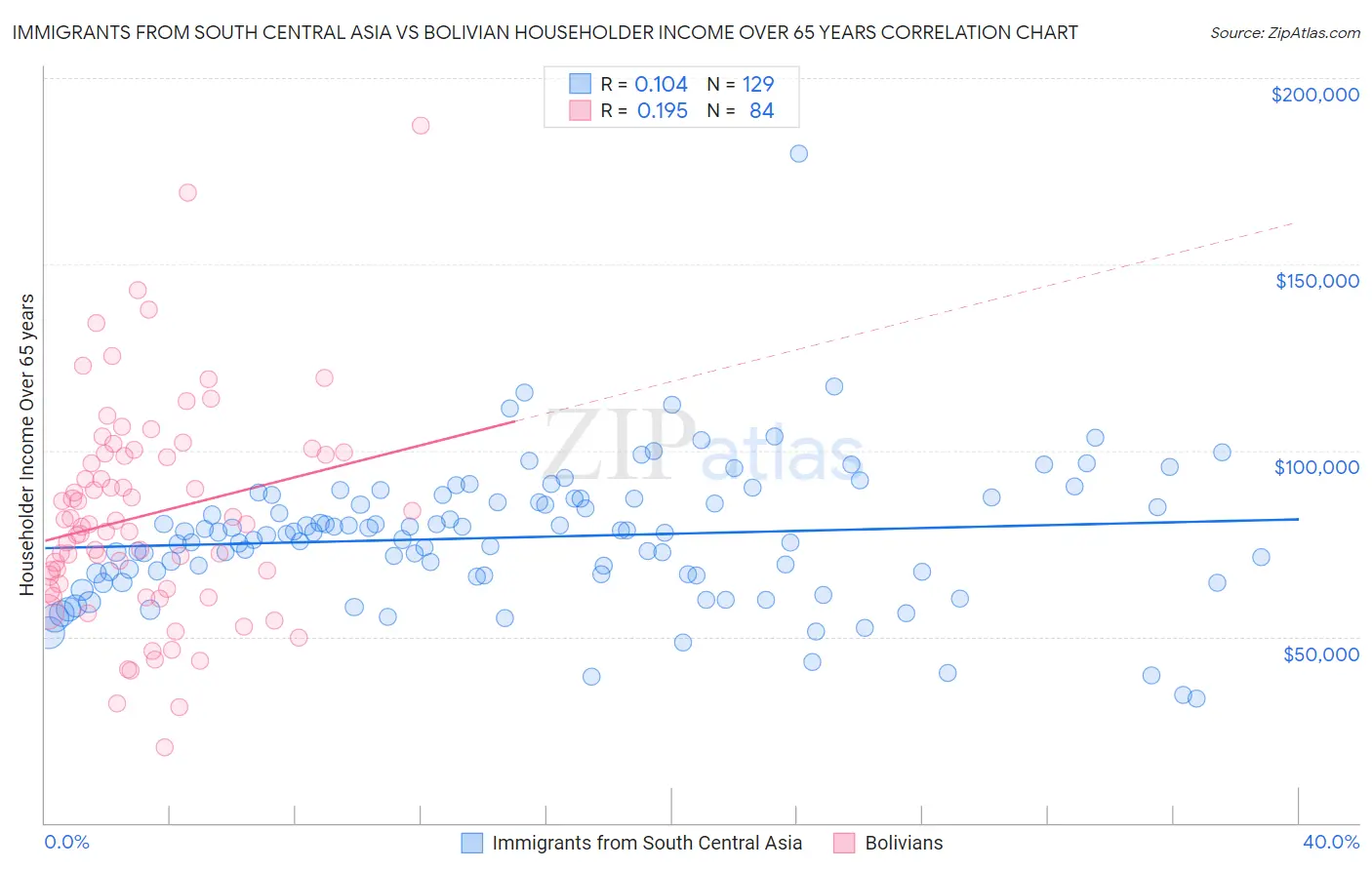 Immigrants from South Central Asia vs Bolivian Householder Income Over 65 years