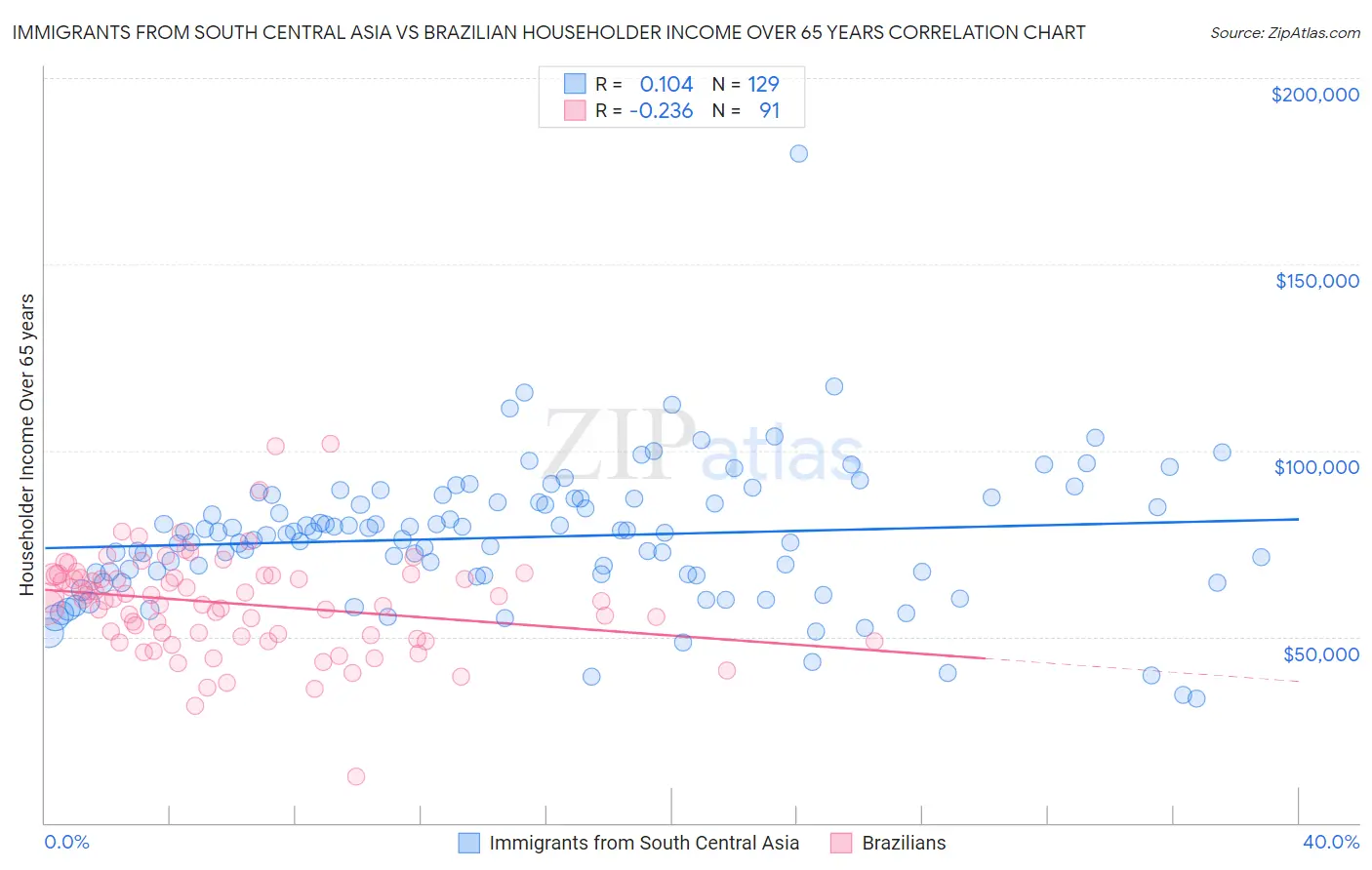 Immigrants from South Central Asia vs Brazilian Householder Income Over 65 years