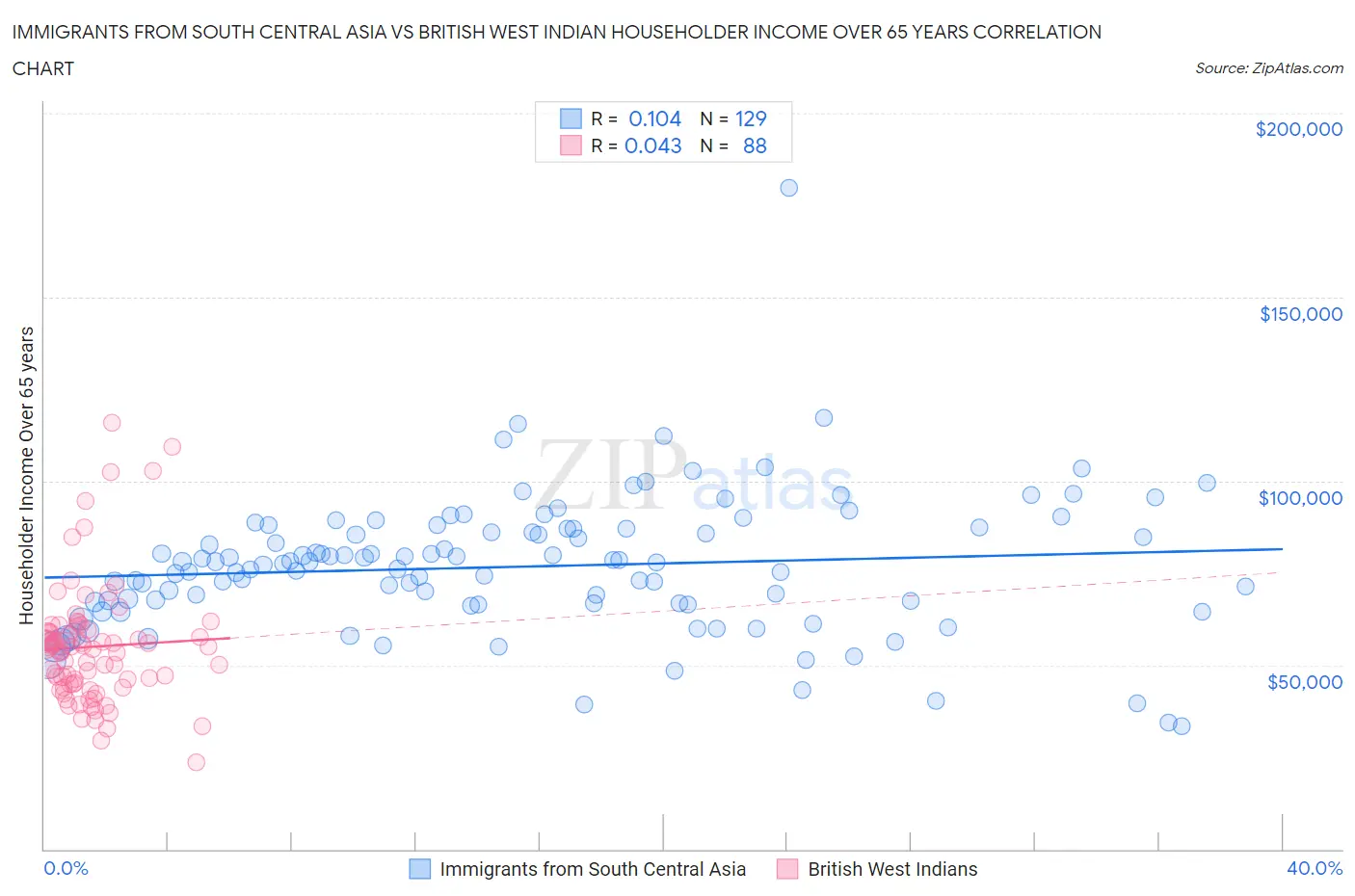 Immigrants from South Central Asia vs British West Indian Householder Income Over 65 years