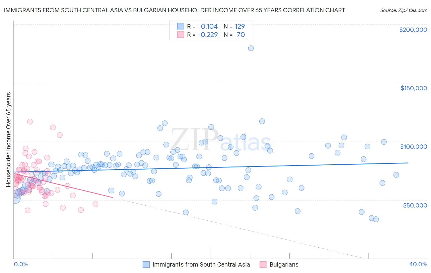 Immigrants from South Central Asia vs Bulgarian Householder Income Over 65 years