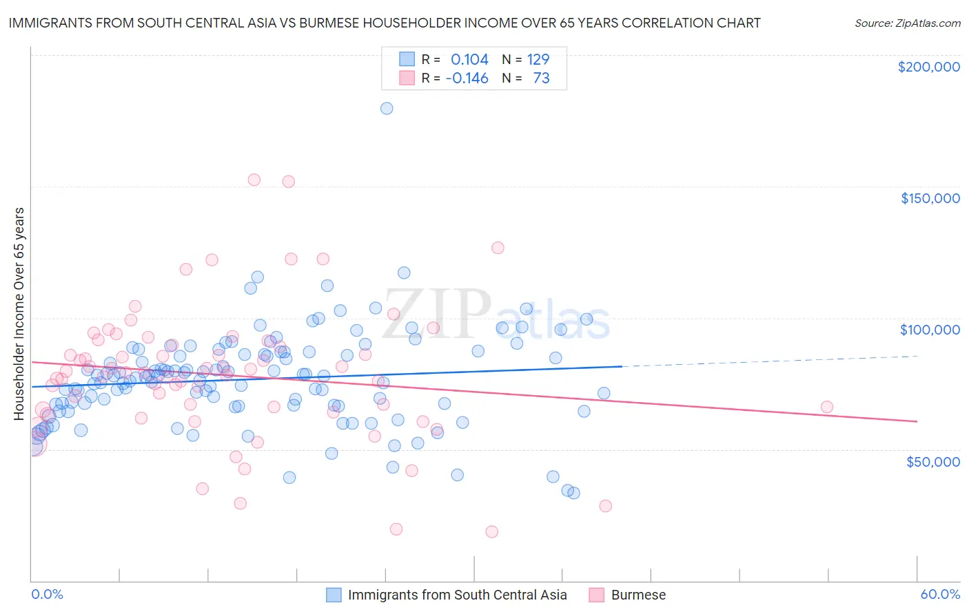Immigrants from South Central Asia vs Burmese Householder Income Over 65 years