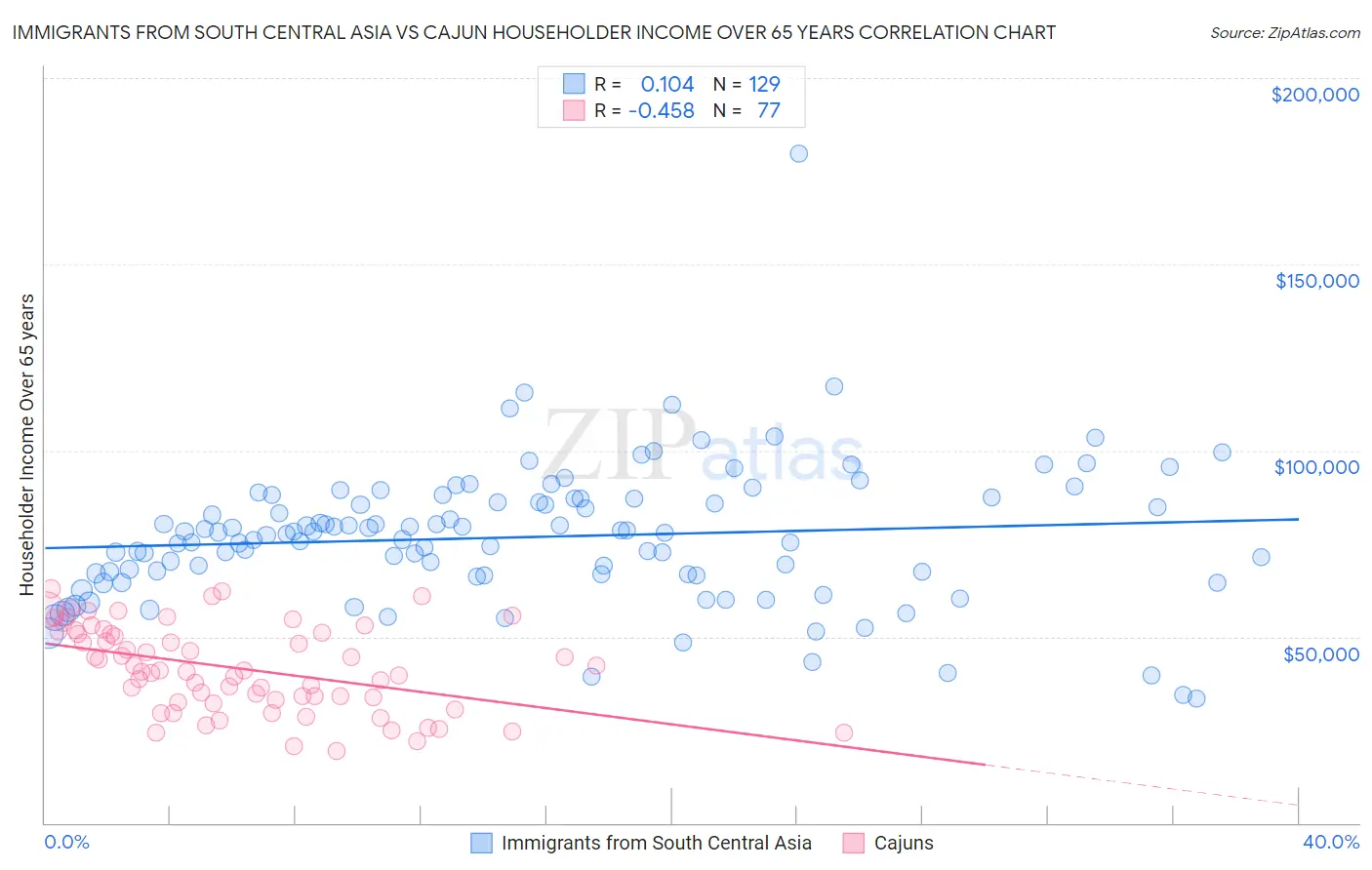 Immigrants from South Central Asia vs Cajun Householder Income Over 65 years