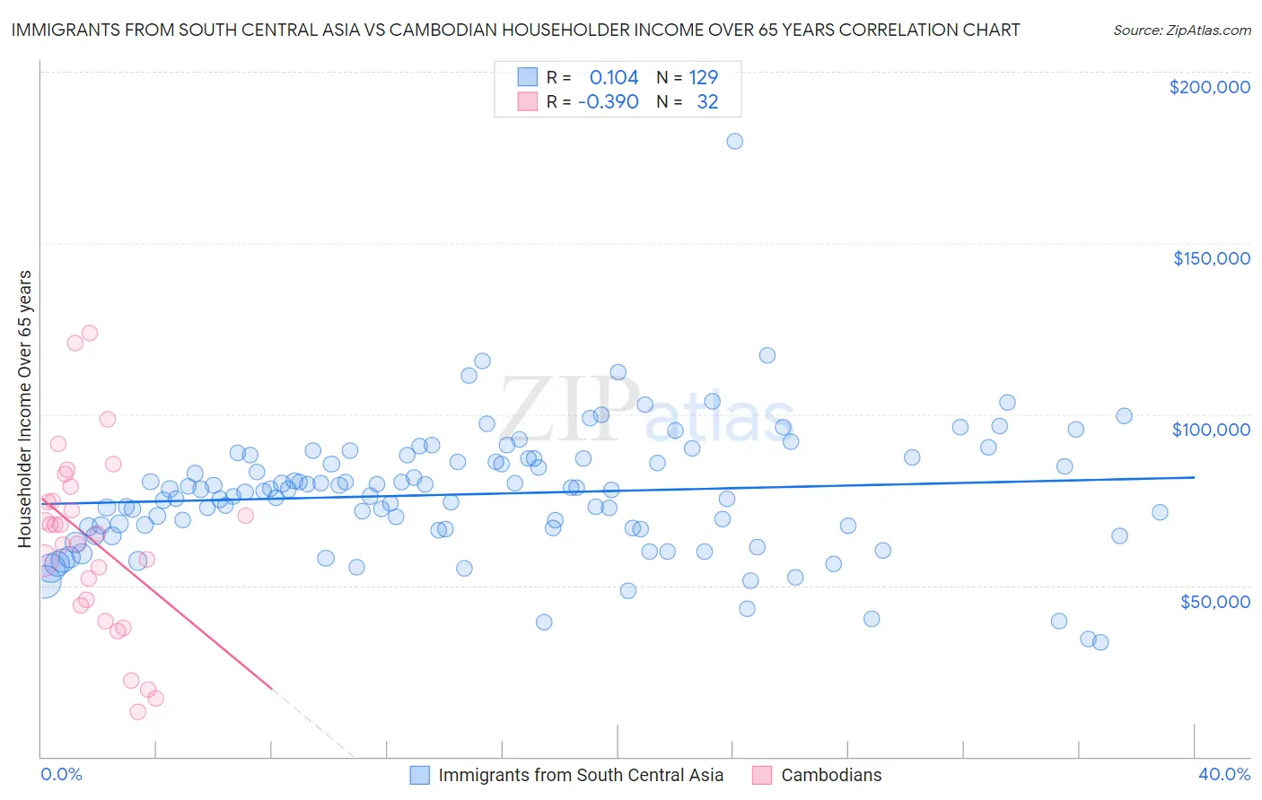 Immigrants from South Central Asia vs Cambodian Householder Income Over 65 years