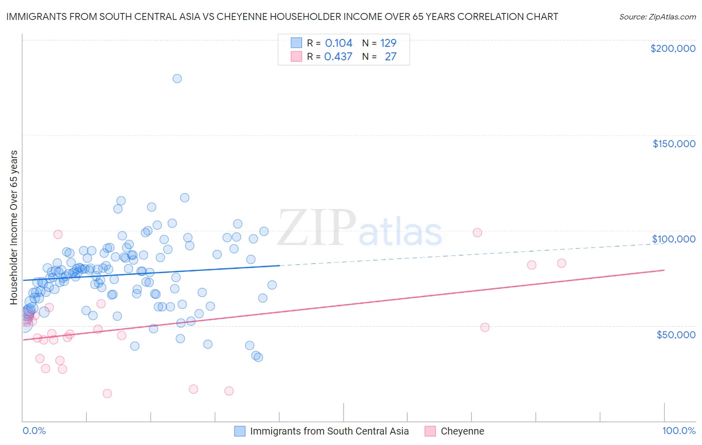 Immigrants from South Central Asia vs Cheyenne Householder Income Over 65 years