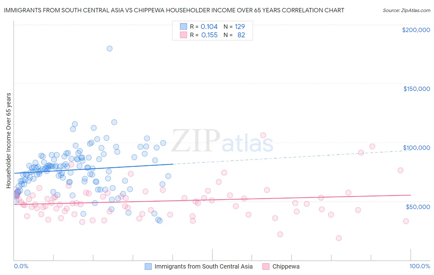 Immigrants from South Central Asia vs Chippewa Householder Income Over 65 years
