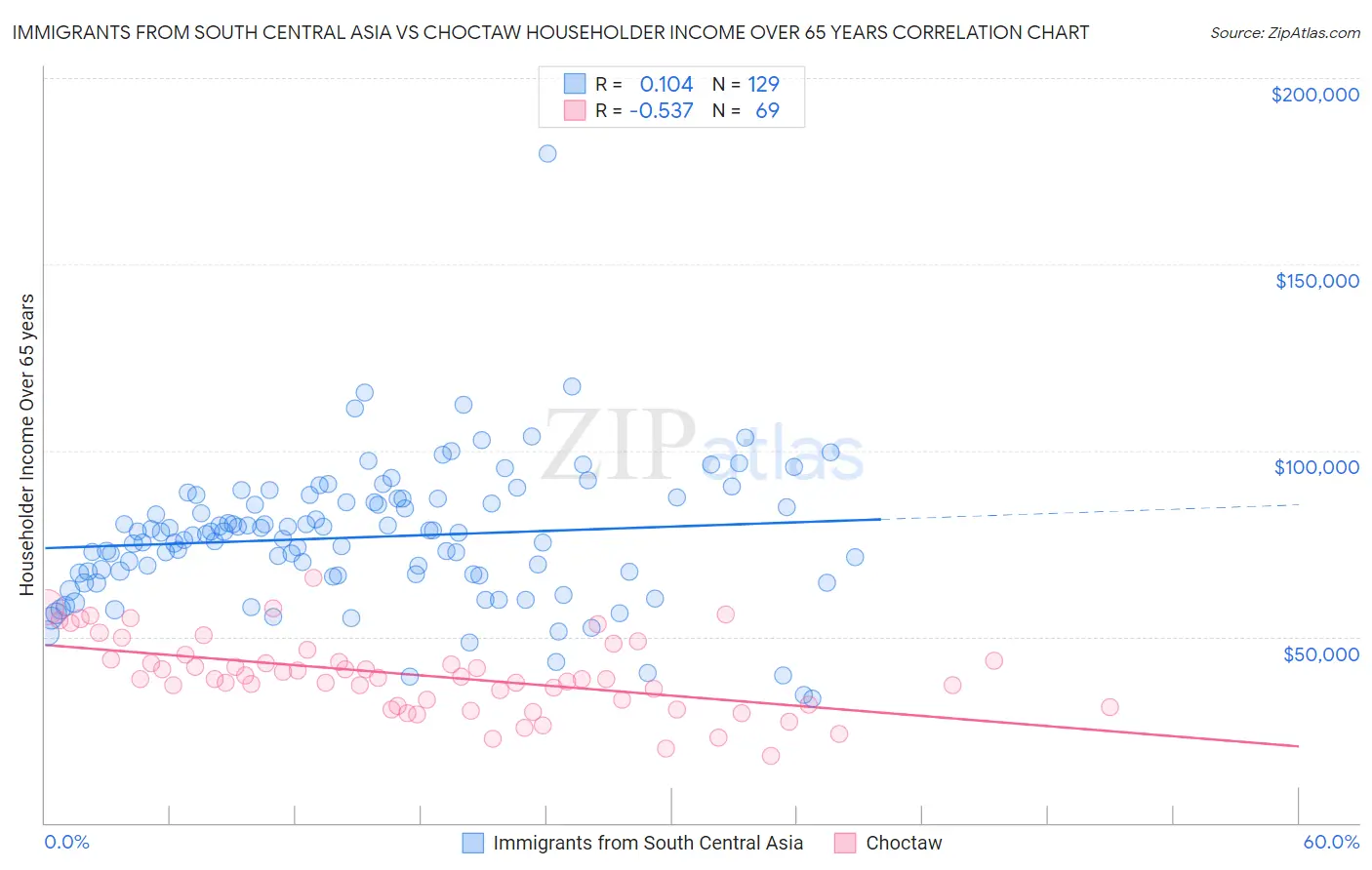Immigrants from South Central Asia vs Choctaw Householder Income Over 65 years