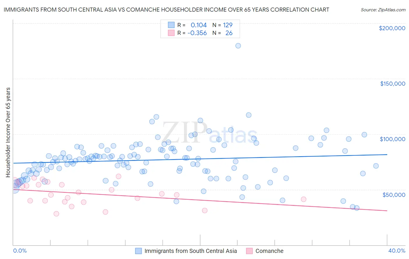 Immigrants from South Central Asia vs Comanche Householder Income Over 65 years
