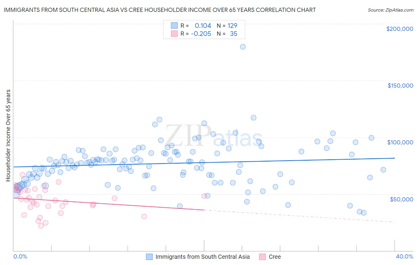 Immigrants from South Central Asia vs Cree Householder Income Over 65 years