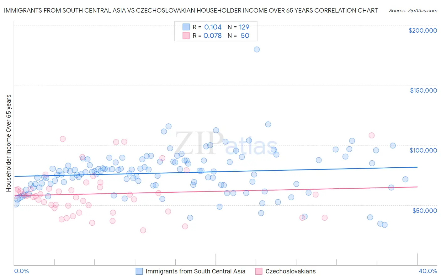 Immigrants from South Central Asia vs Czechoslovakian Householder Income Over 65 years