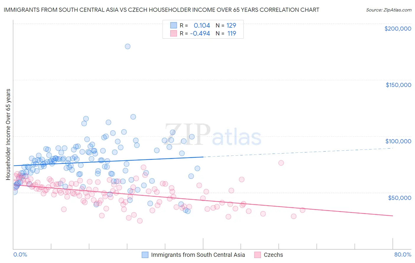 Immigrants from South Central Asia vs Czech Householder Income Over 65 years