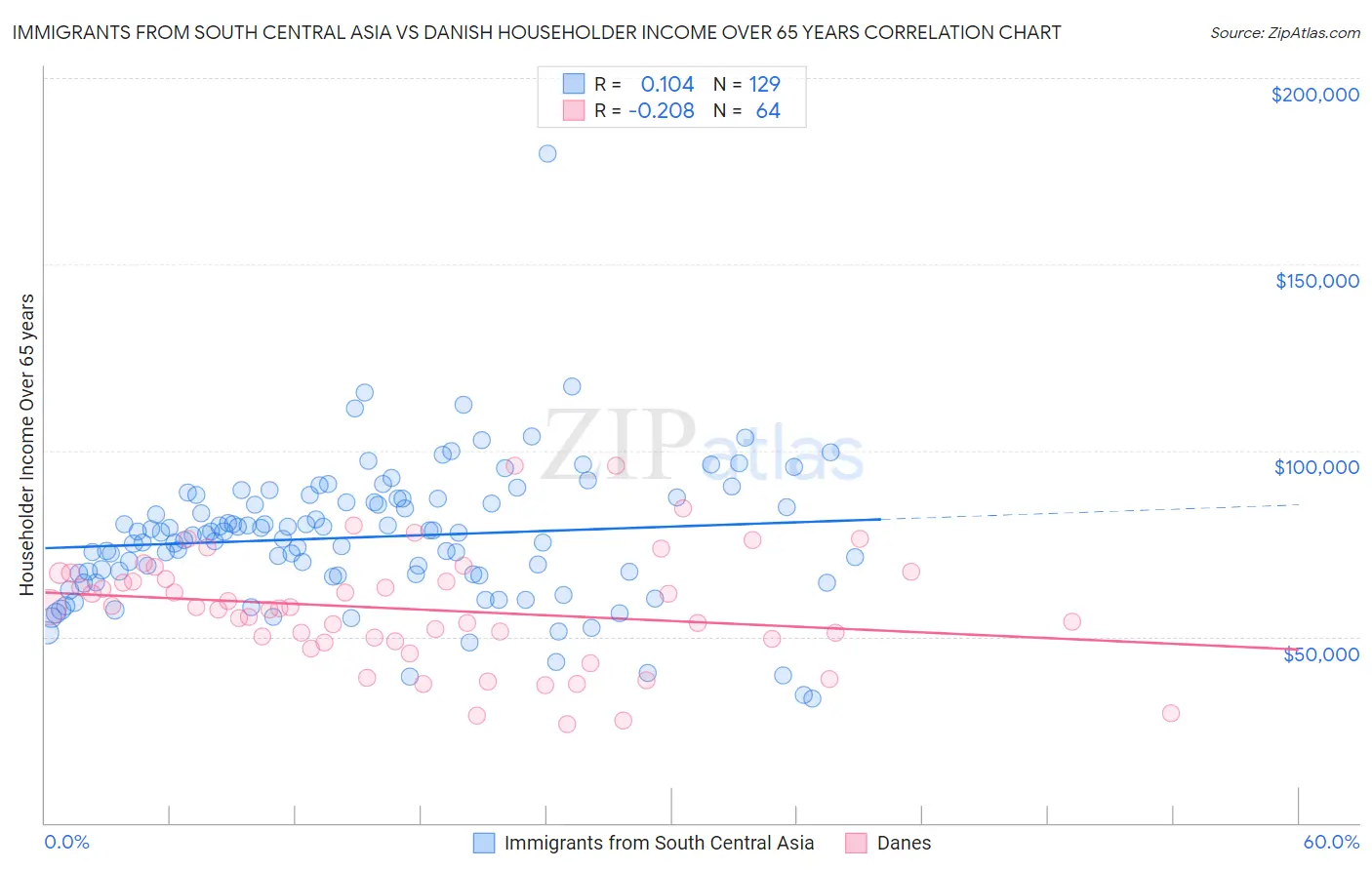 Immigrants from South Central Asia vs Danish Householder Income Over 65 years