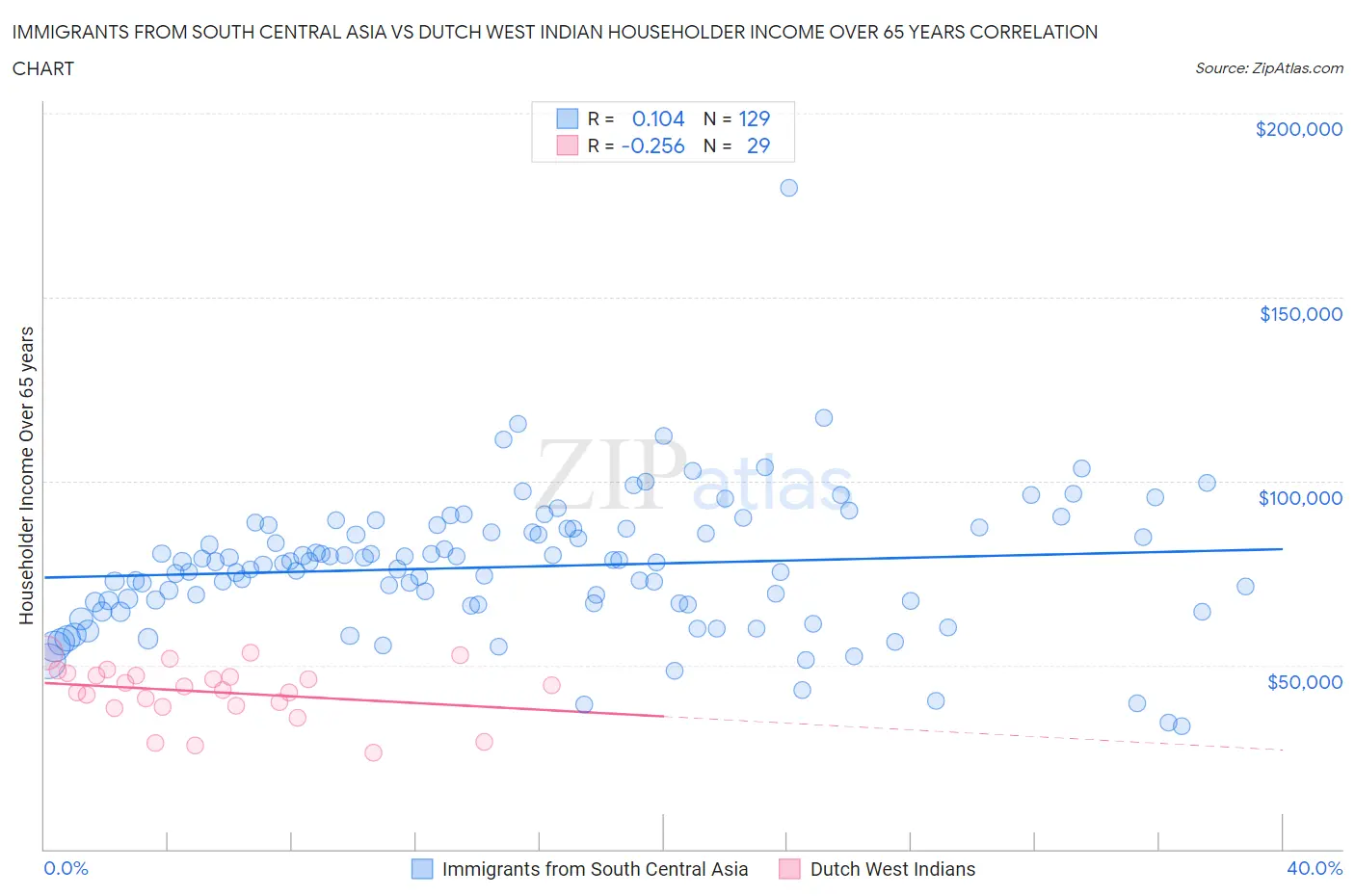 Immigrants from South Central Asia vs Dutch West Indian Householder Income Over 65 years