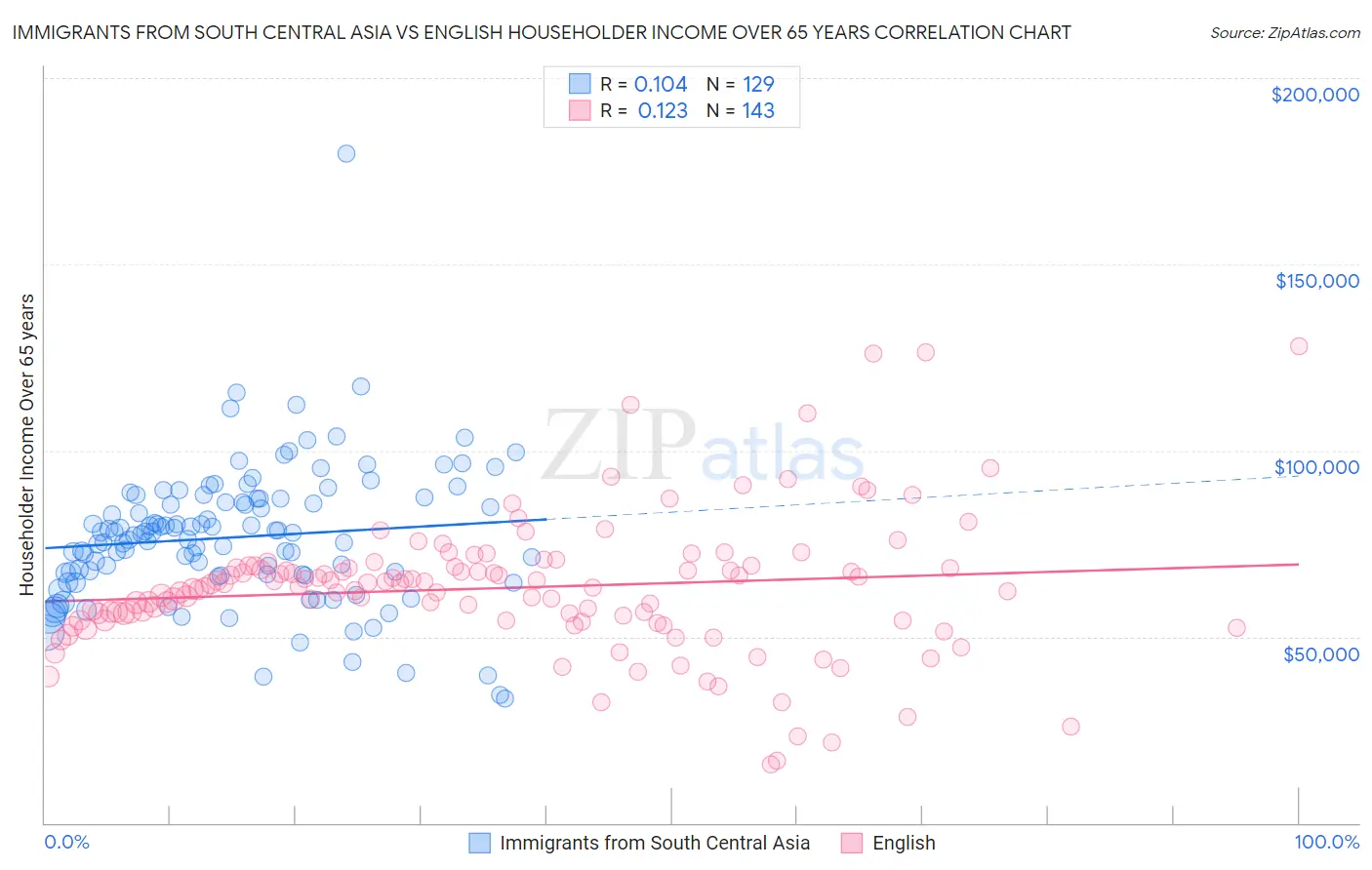 Immigrants from South Central Asia vs English Householder Income Over 65 years