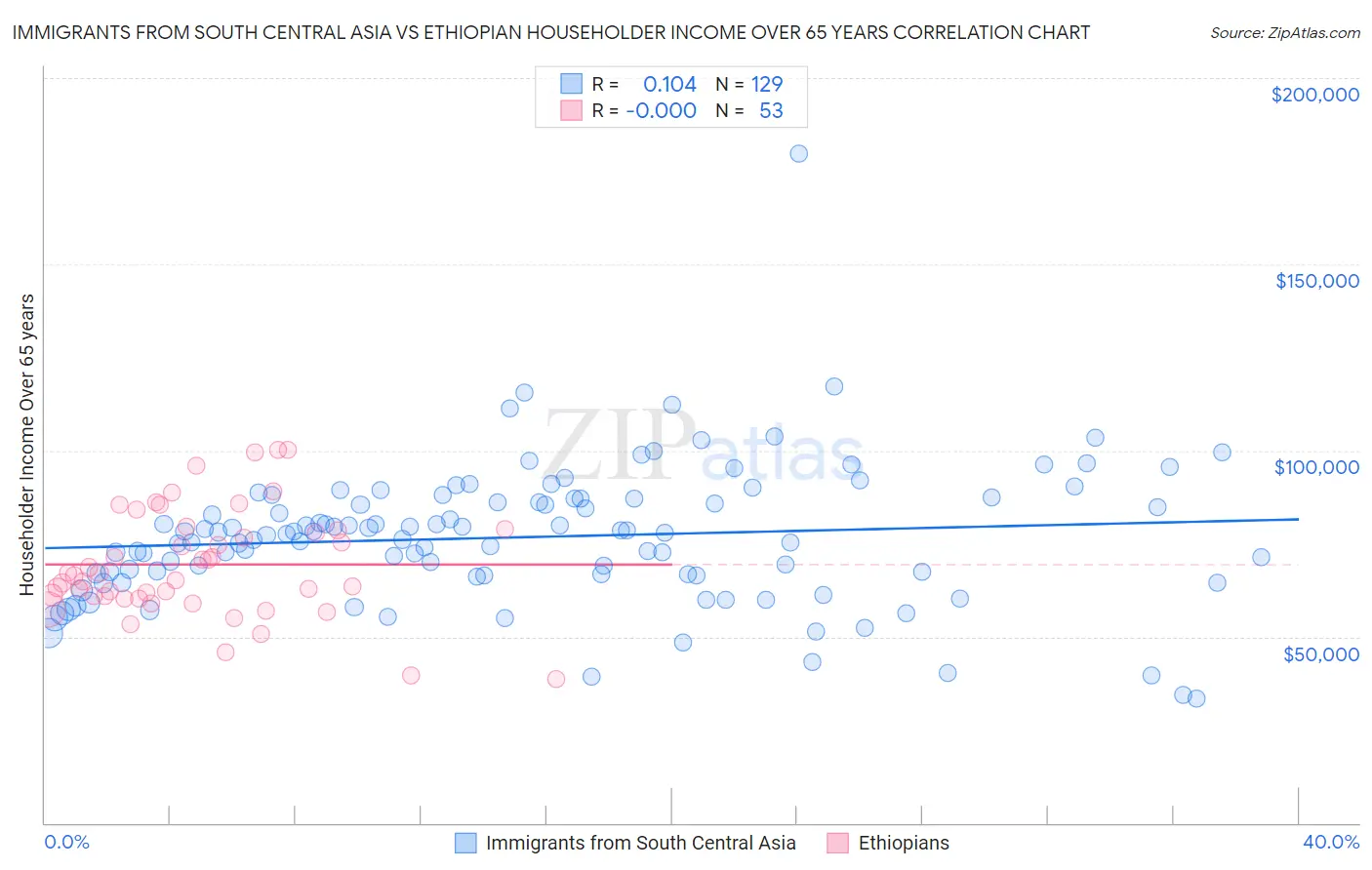 Immigrants from South Central Asia vs Ethiopian Householder Income Over 65 years