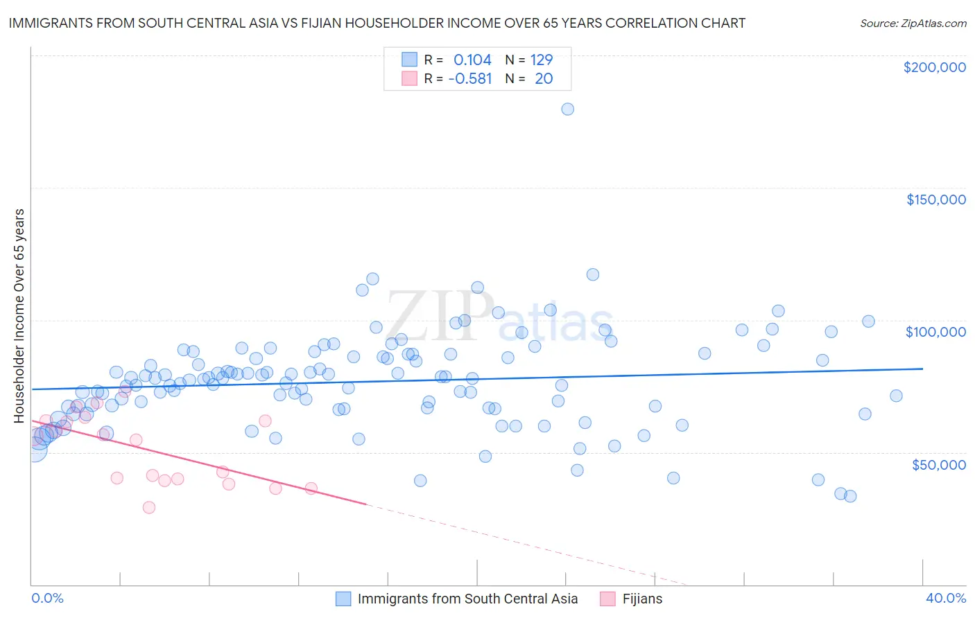 Immigrants from South Central Asia vs Fijian Householder Income Over 65 years