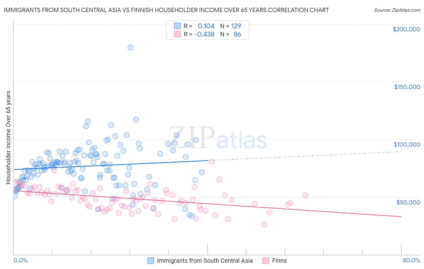 Immigrants from South Central Asia vs Finnish Householder Income Over 65 years
