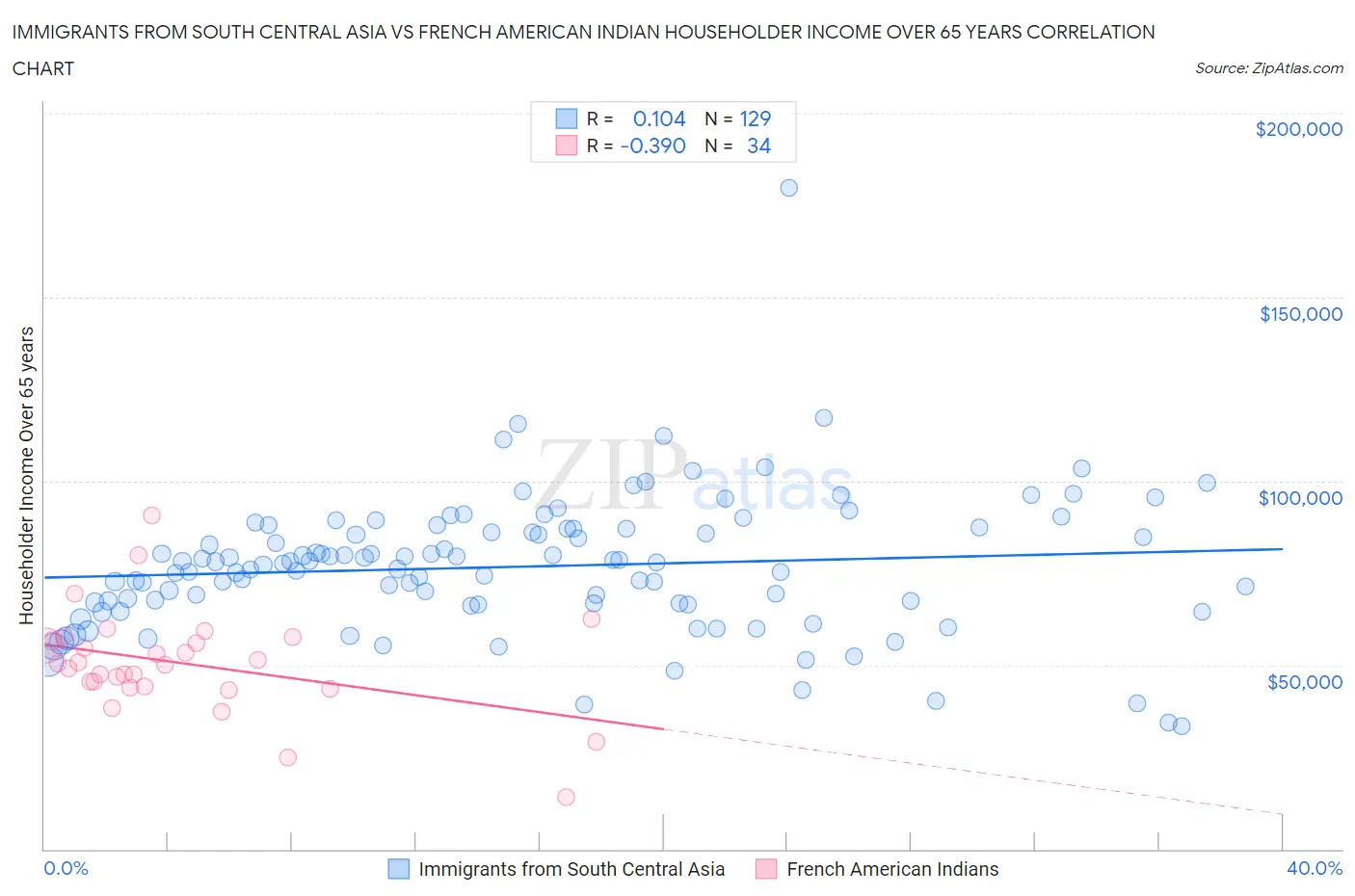 Immigrants from South Central Asia vs French American Indian Householder Income Over 65 years