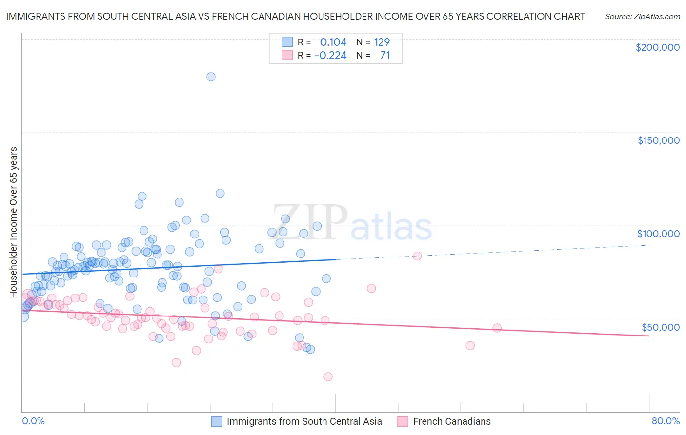 Immigrants from South Central Asia vs French Canadian Householder Income Over 65 years