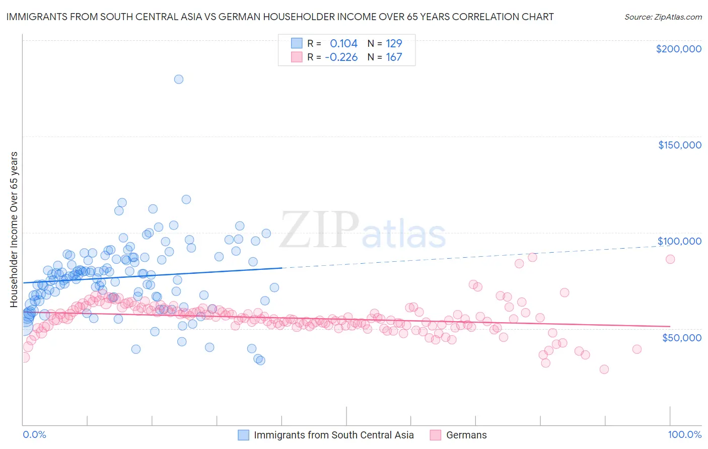 Immigrants from South Central Asia vs German Householder Income Over 65 years