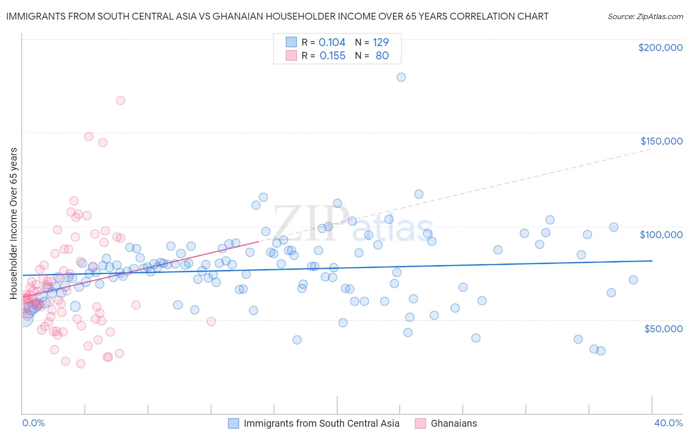 Immigrants from South Central Asia vs Ghanaian Householder Income Over 65 years