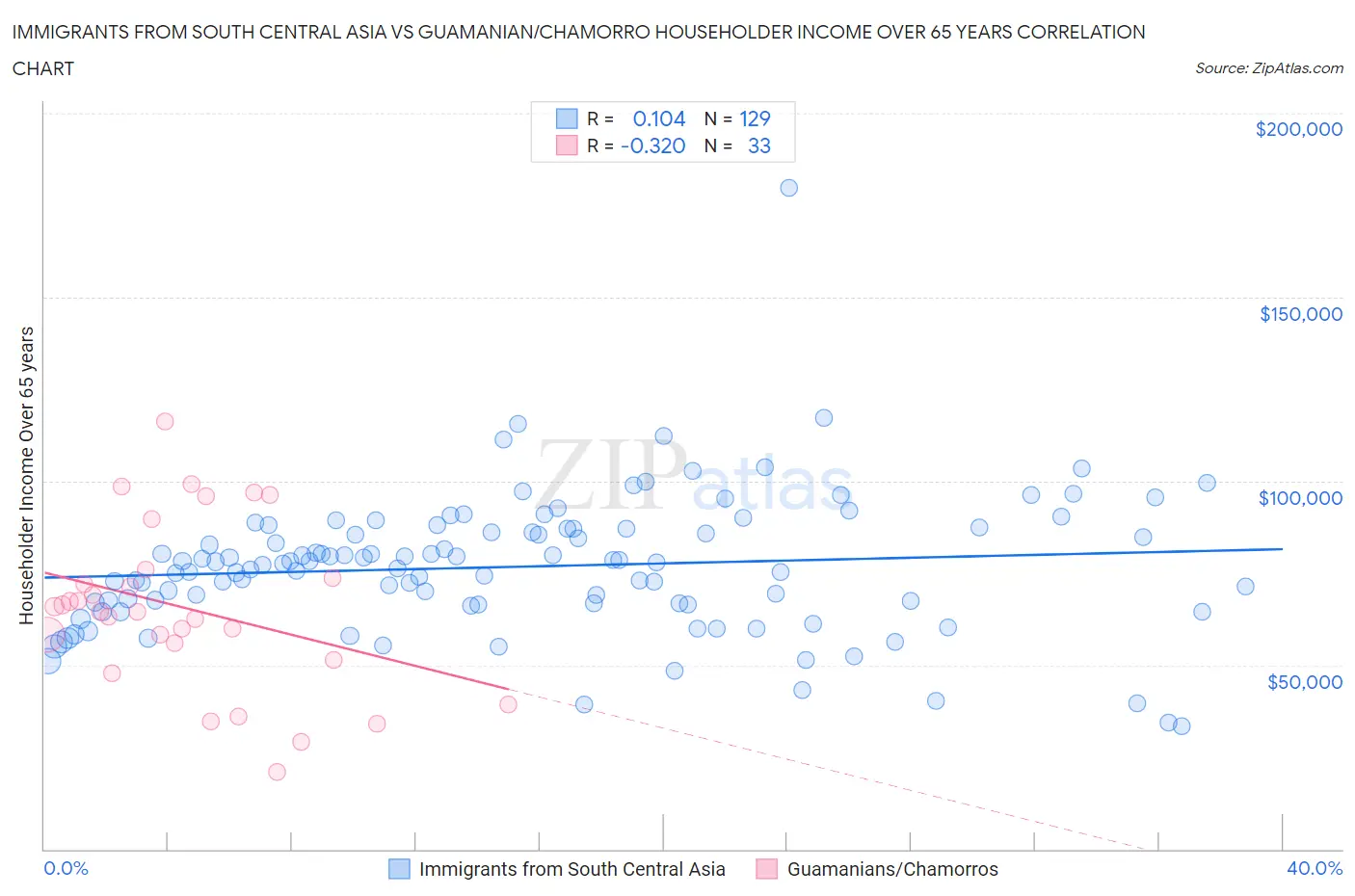 Immigrants from South Central Asia vs Guamanian/Chamorro Householder Income Over 65 years