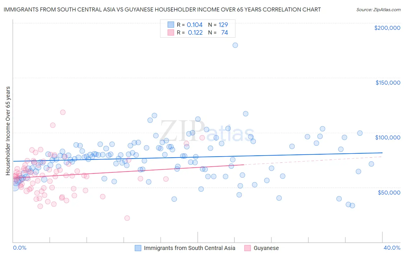Immigrants from South Central Asia vs Guyanese Householder Income Over 65 years