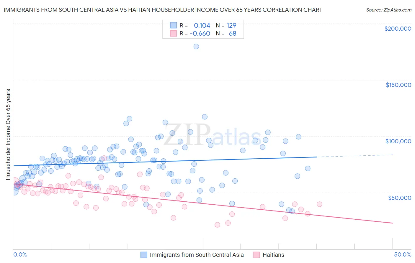 Immigrants from South Central Asia vs Haitian Householder Income Over 65 years