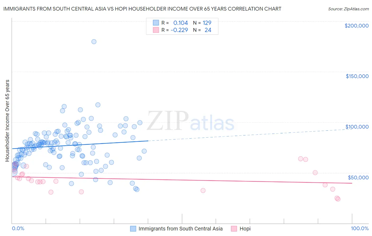 Immigrants from South Central Asia vs Hopi Householder Income Over 65 years