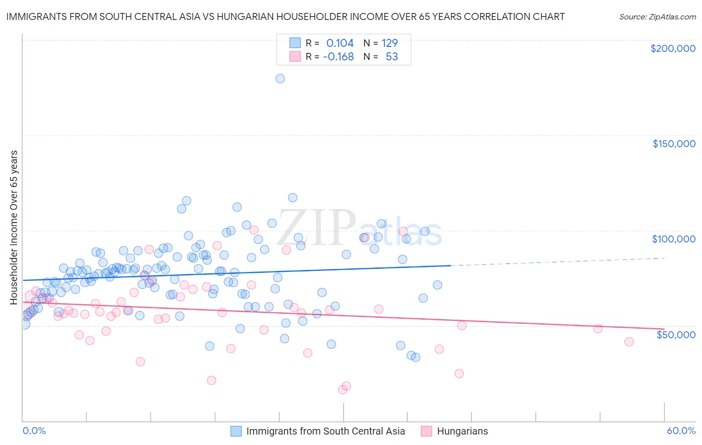 Immigrants from South Central Asia vs Hungarian Householder Income Over 65 years