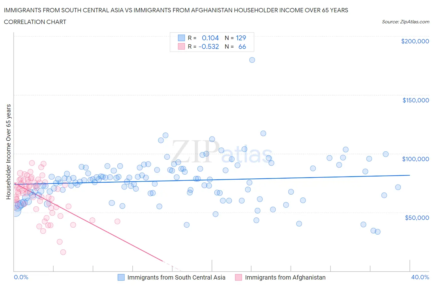 Immigrants from South Central Asia vs Immigrants from Afghanistan Householder Income Over 65 years