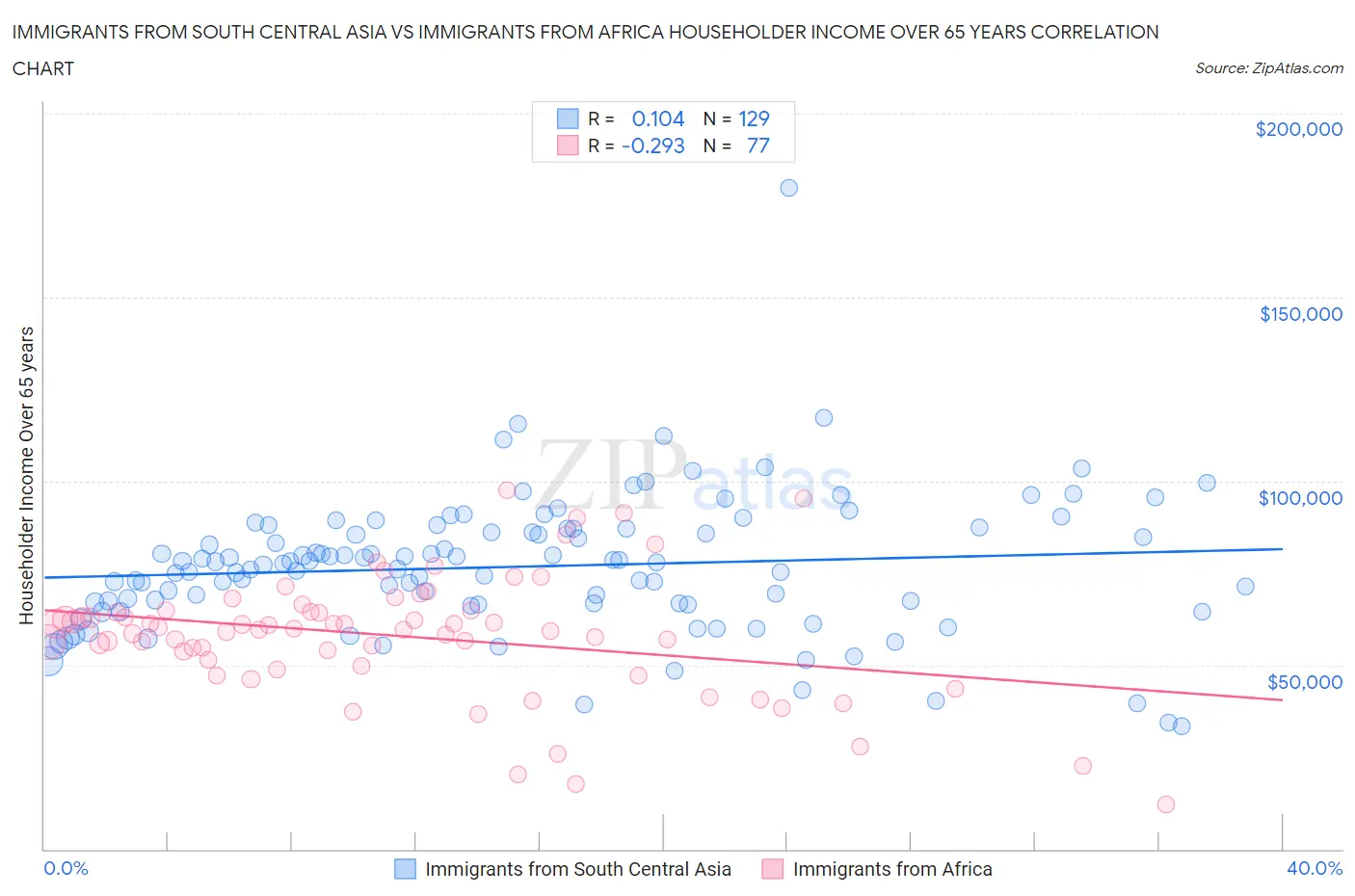 Immigrants from South Central Asia vs Immigrants from Africa Householder Income Over 65 years