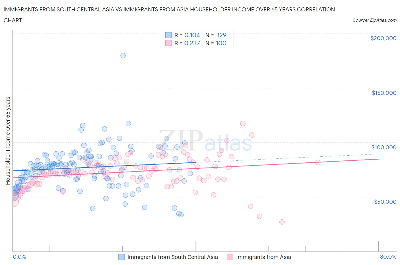 Immigrants from South Central Asia vs Immigrants from Asia Householder Income Over 65 years