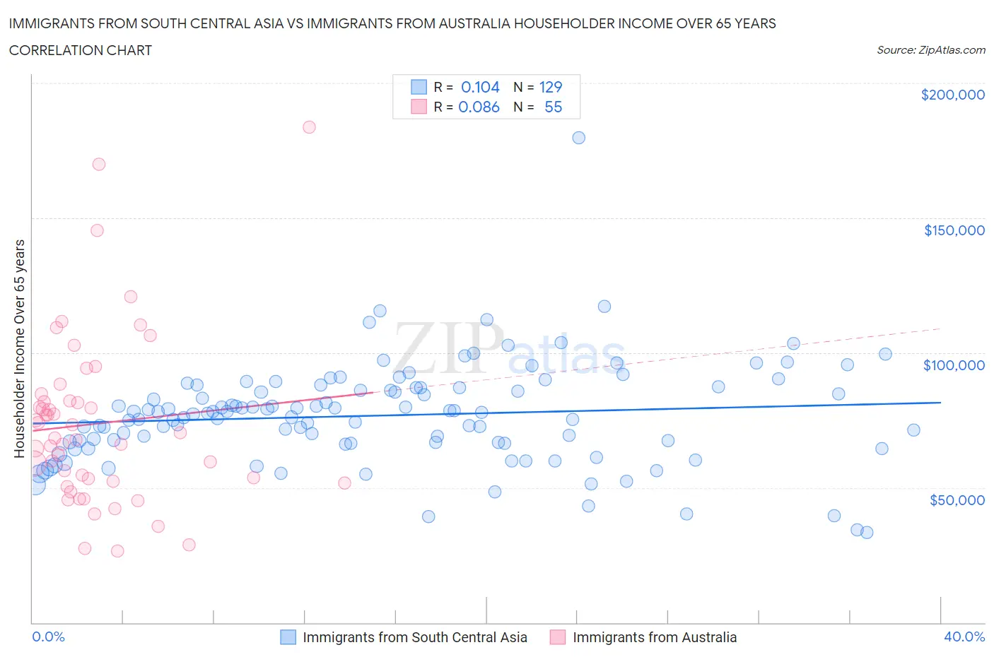 Immigrants from South Central Asia vs Immigrants from Australia Householder Income Over 65 years