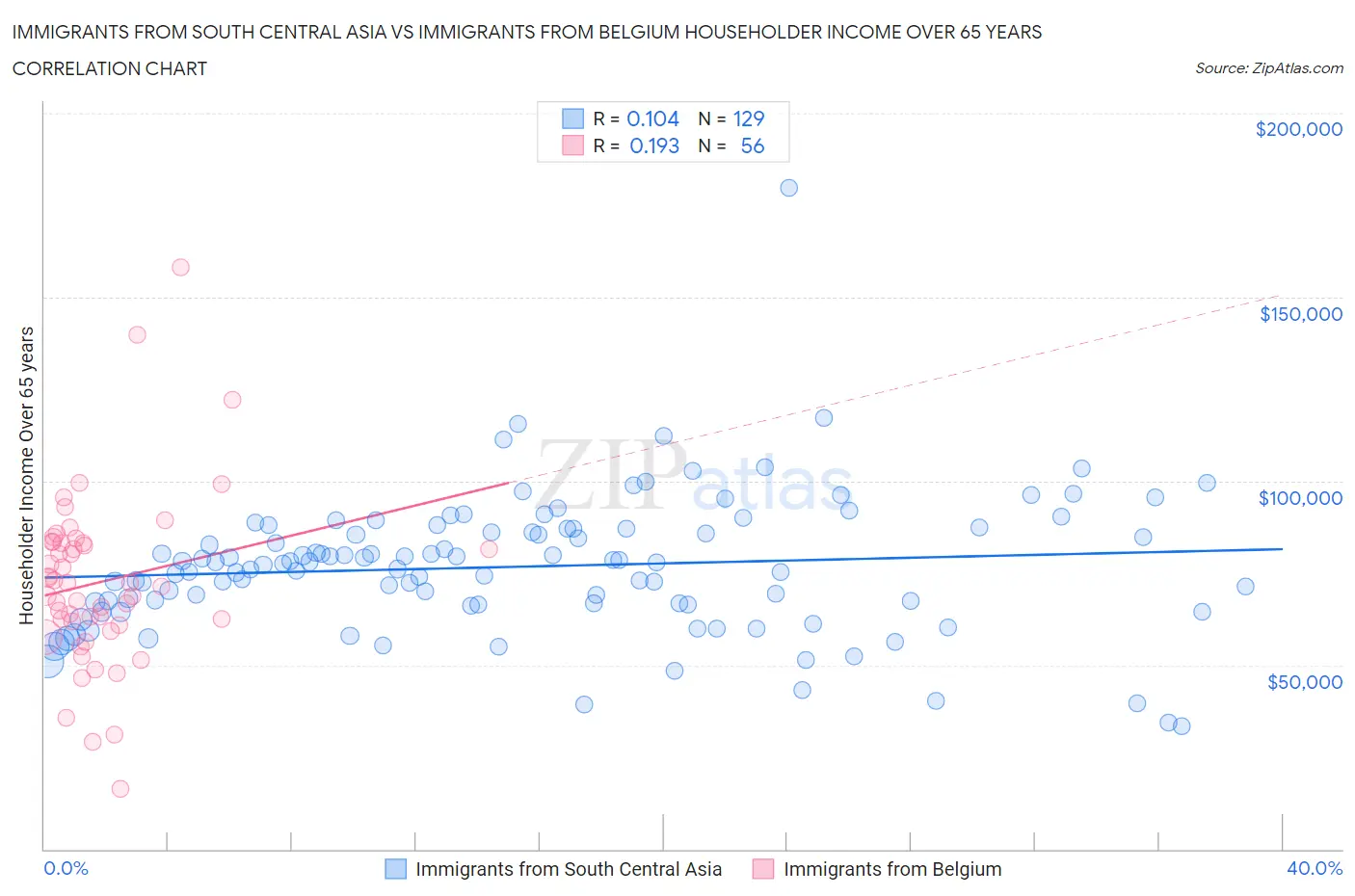 Immigrants from South Central Asia vs Immigrants from Belgium Householder Income Over 65 years