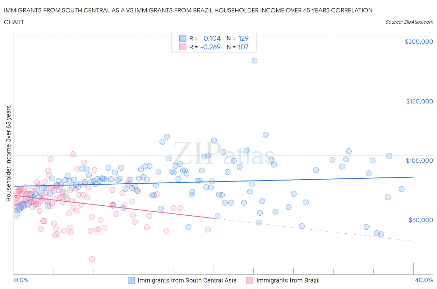 Immigrants from South Central Asia vs Immigrants from Brazil Householder Income Over 65 years