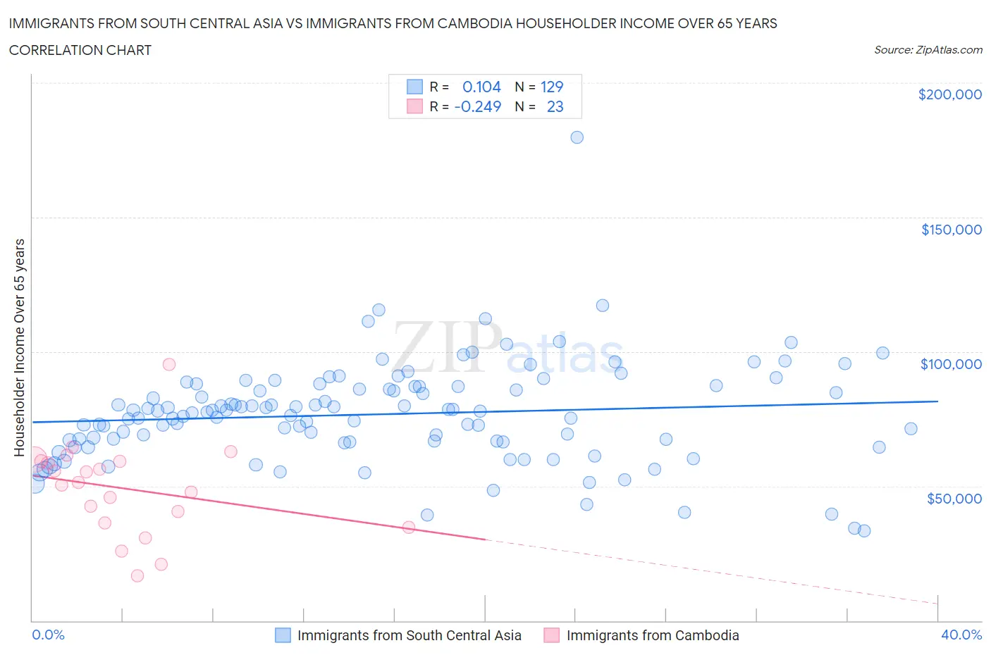 Immigrants from South Central Asia vs Immigrants from Cambodia Householder Income Over 65 years