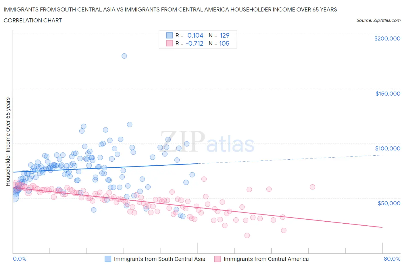 Immigrants from South Central Asia vs Immigrants from Central America Householder Income Over 65 years