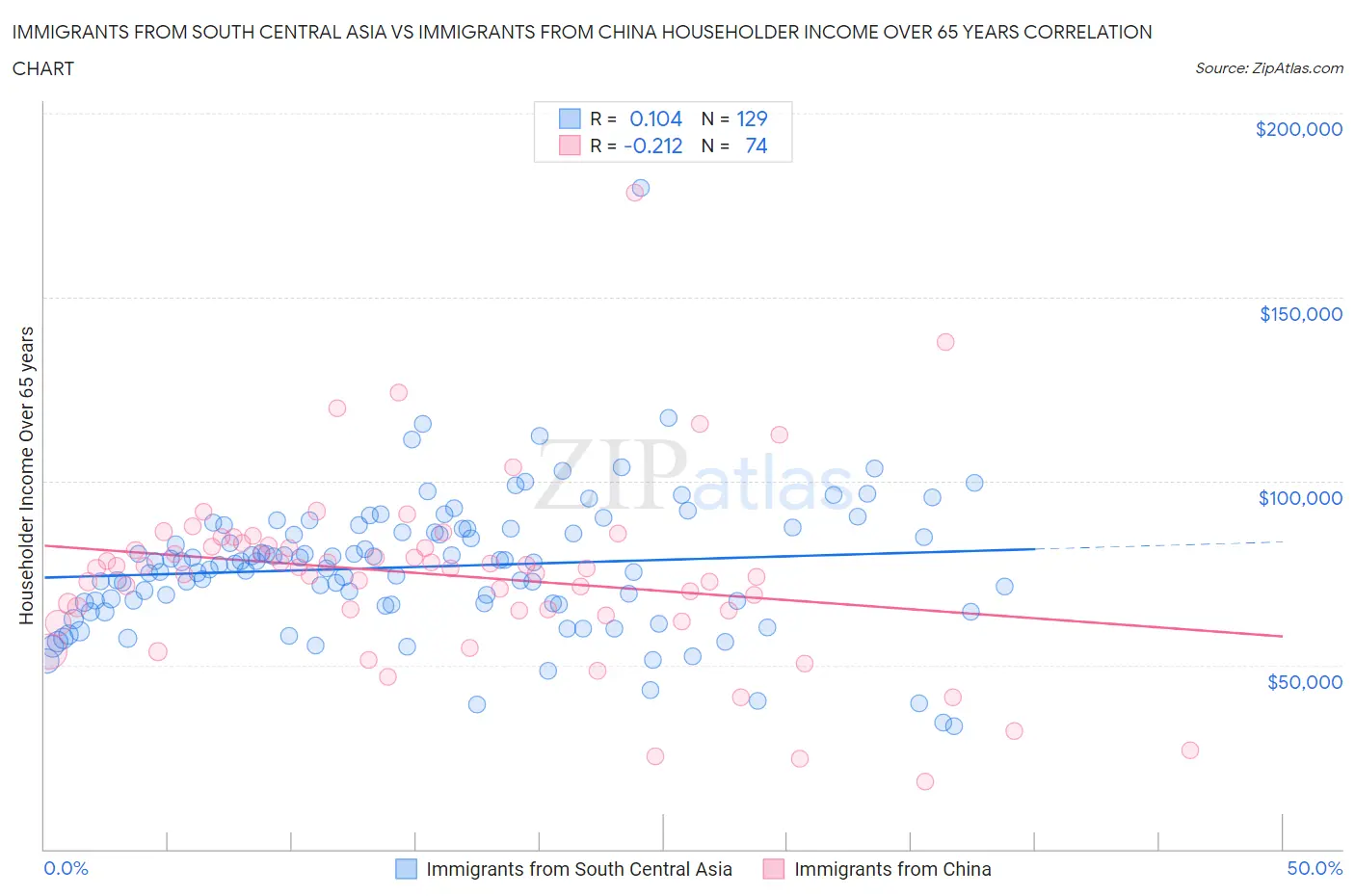 Immigrants from South Central Asia vs Immigrants from China Householder Income Over 65 years